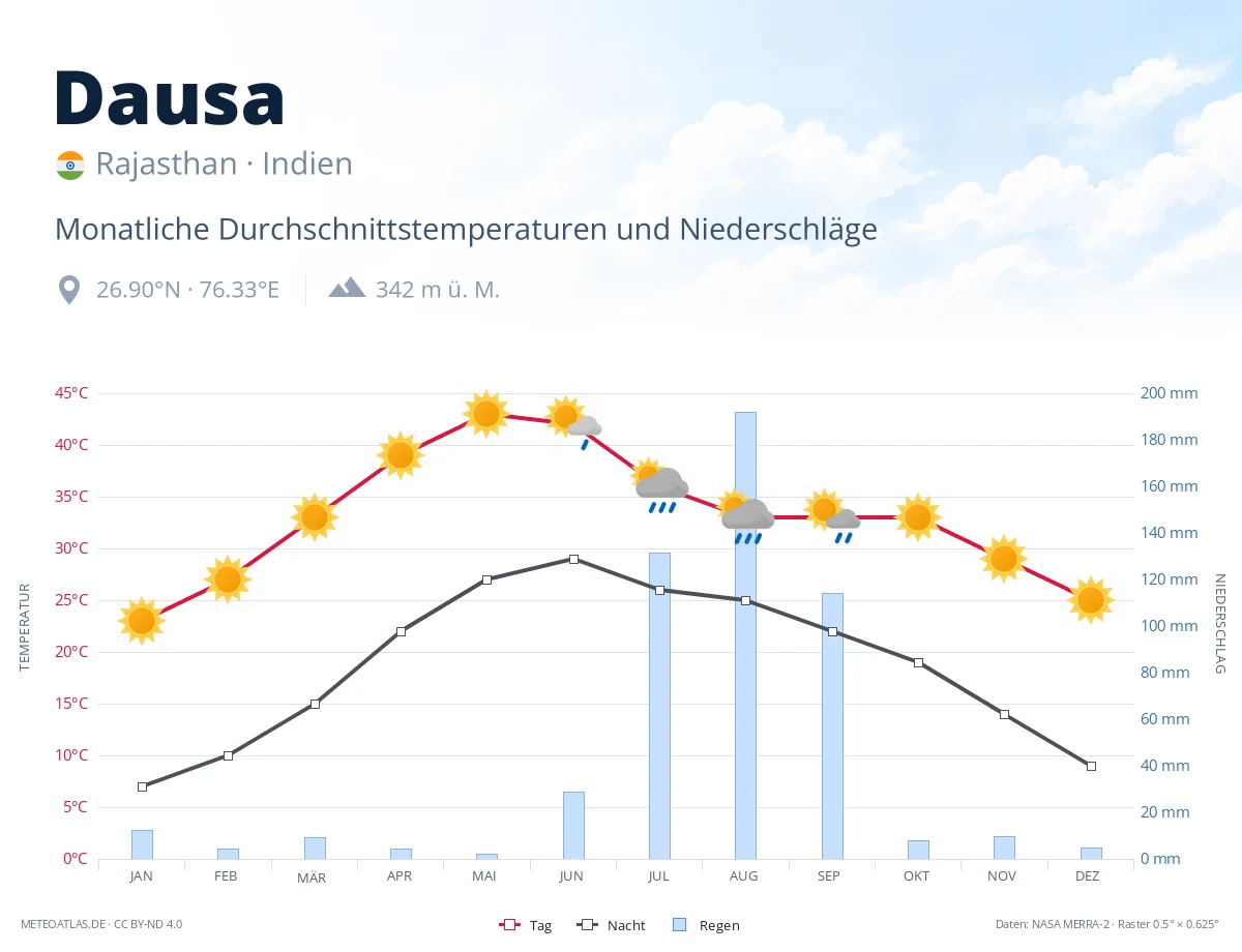 Dausa - monatliche Durchschnittstemperaturen und Niederschläge