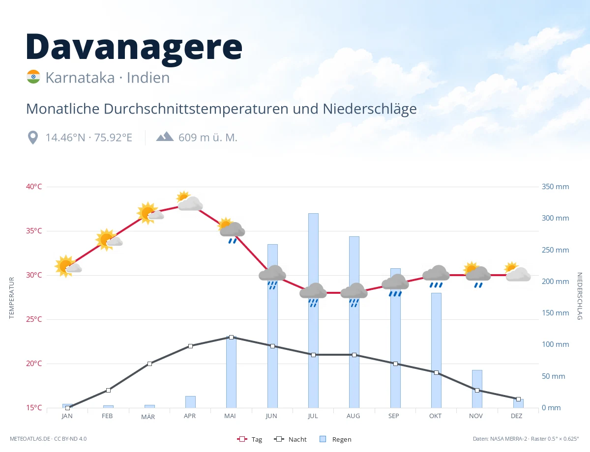 Davanagere - monatliche Durchschnittstemperaturen und Niederschläge