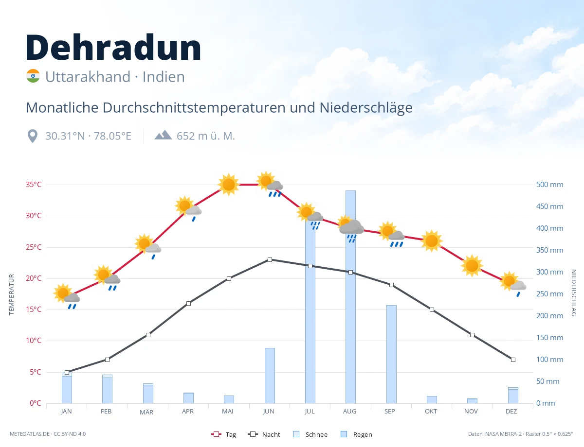 Dehradun - monatliche Durchschnittstemperaturen und Niederschläge