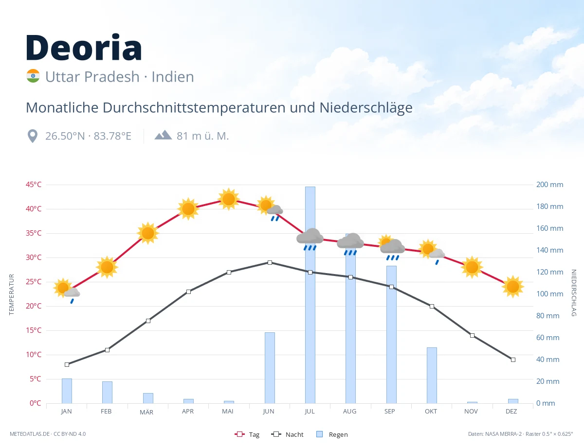 Deoria - monatliche Durchschnittstemperaturen und Niederschläge