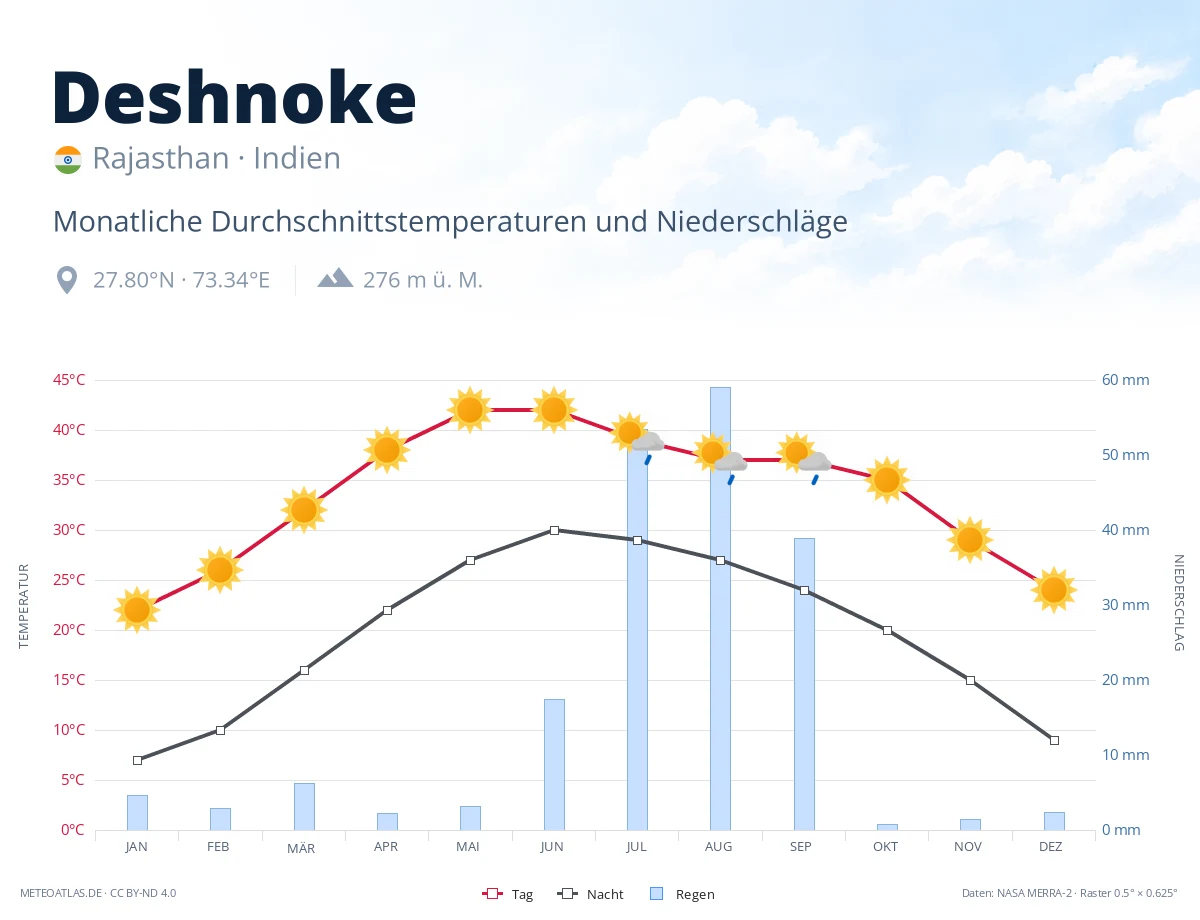 Deshnoke - monatliche Durchschnittstemperaturen und Niederschläge