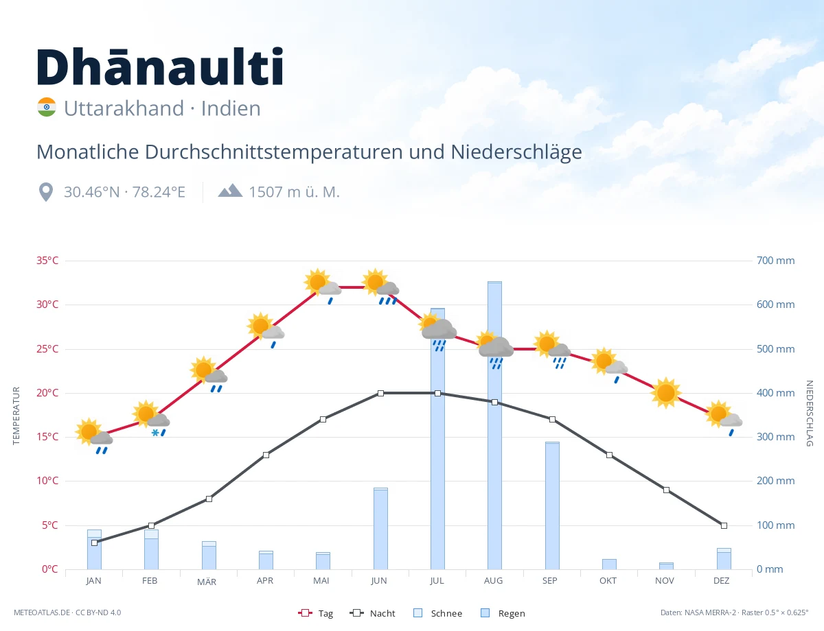 Dhānaulti - monatliche Durchschnittstemperaturen und Niederschläge