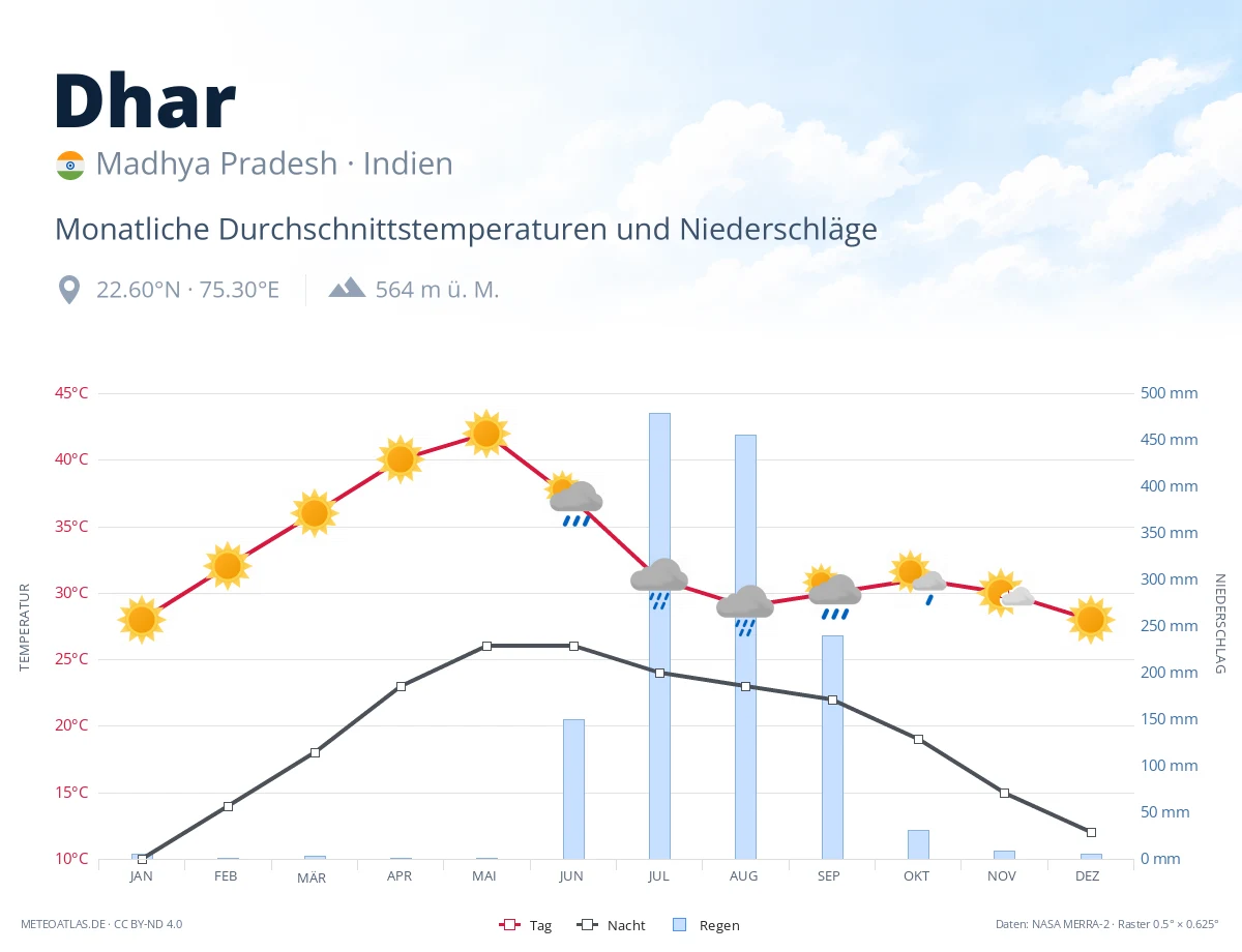 Dhar - monatliche Durchschnittstemperaturen und Niederschläge