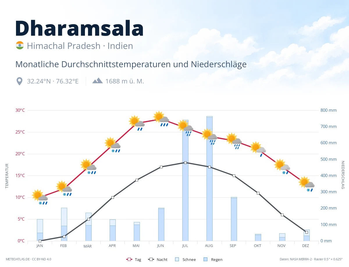 Dharamsala - monatliche Durchschnittstemperaturen und Niederschläge