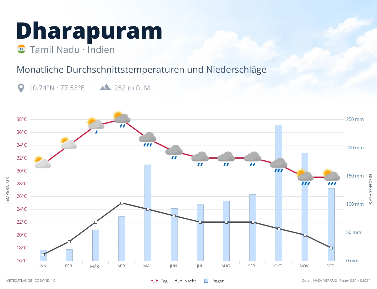 Dharapuram - monatliche Durchschnittstemperaturen und Niederschläge