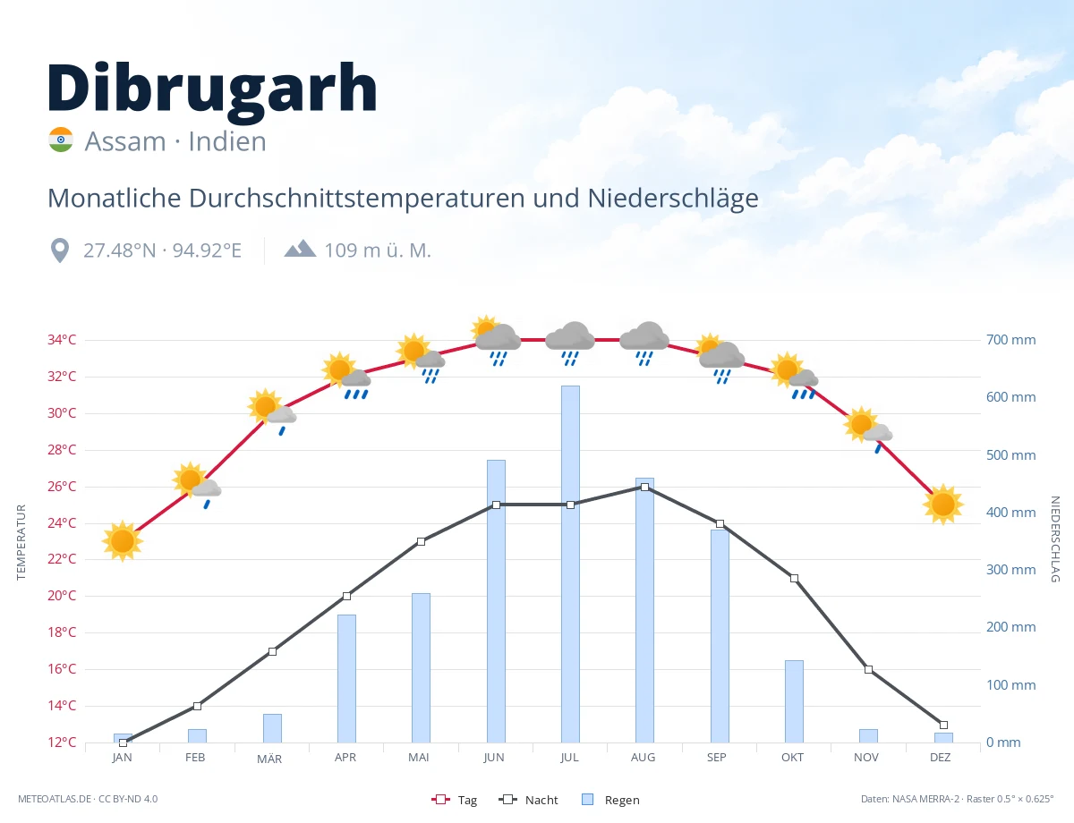 Dibrugarh - monatliche Durchschnittstemperaturen und Niederschläge