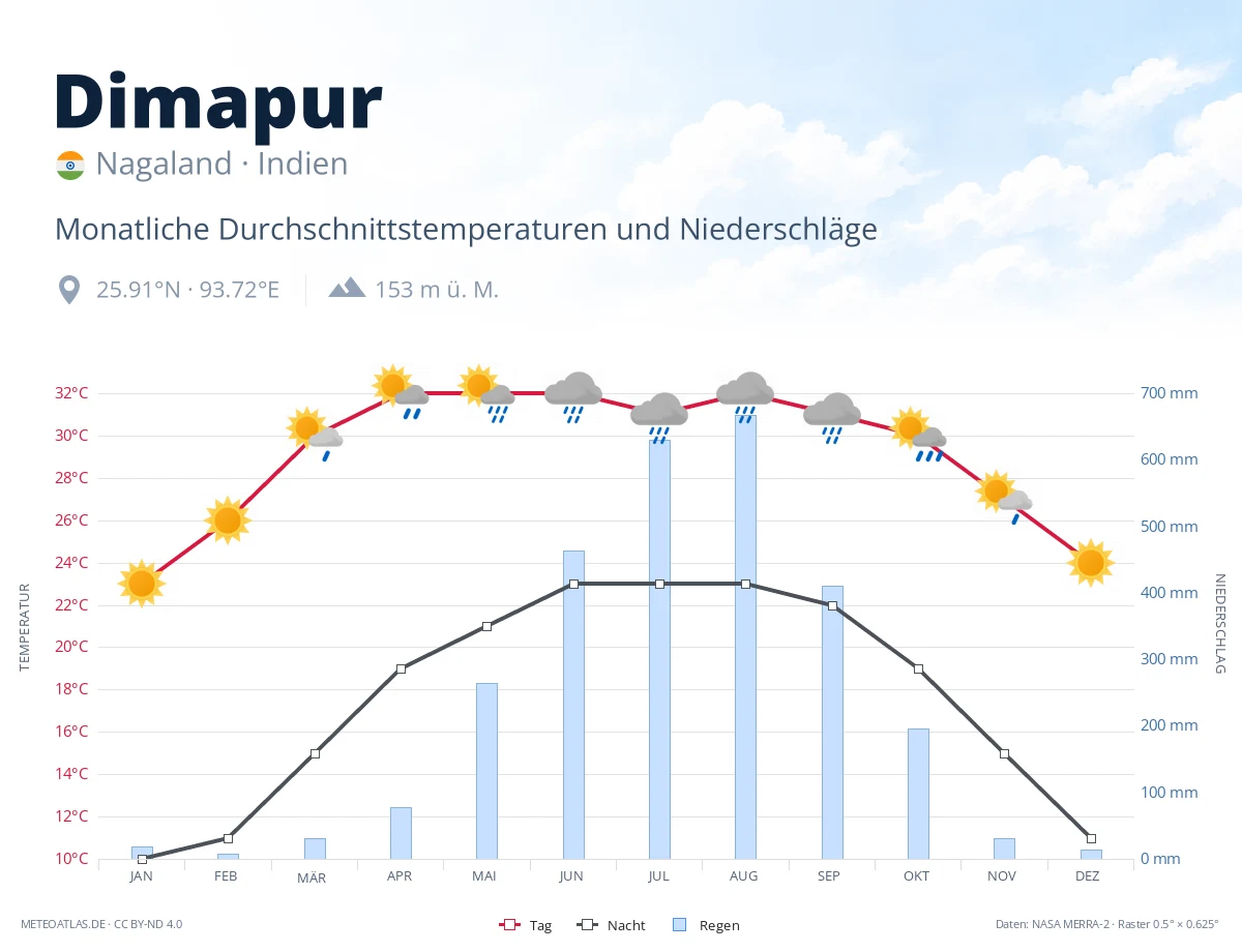 Dimapur - monatliche Durchschnittstemperaturen und Niederschläge