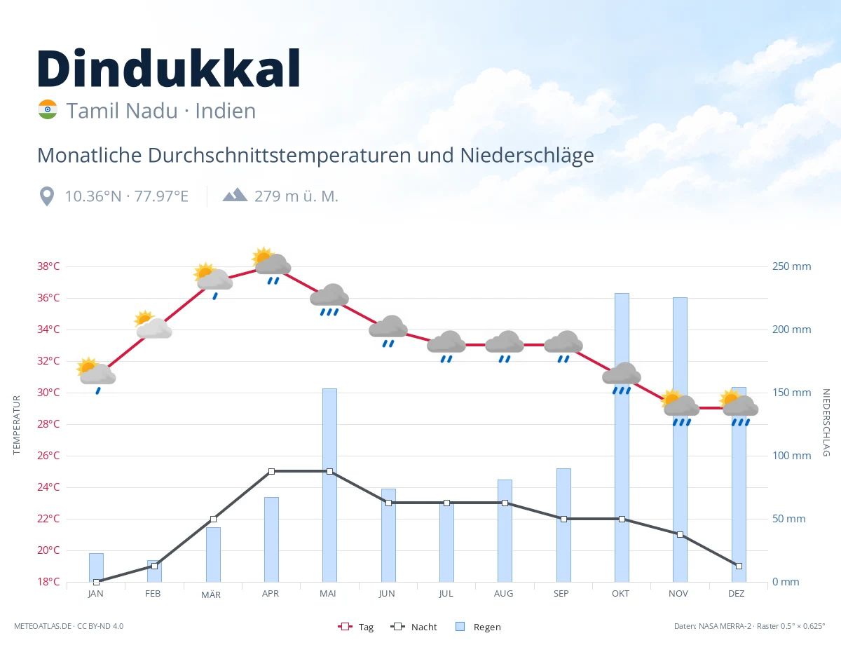Dindukkal - monatliche Durchschnittstemperaturen und Niederschläge
