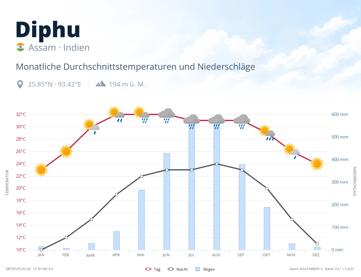 Diphu - monatliche Durchschnittstemperaturen und Niederschläge