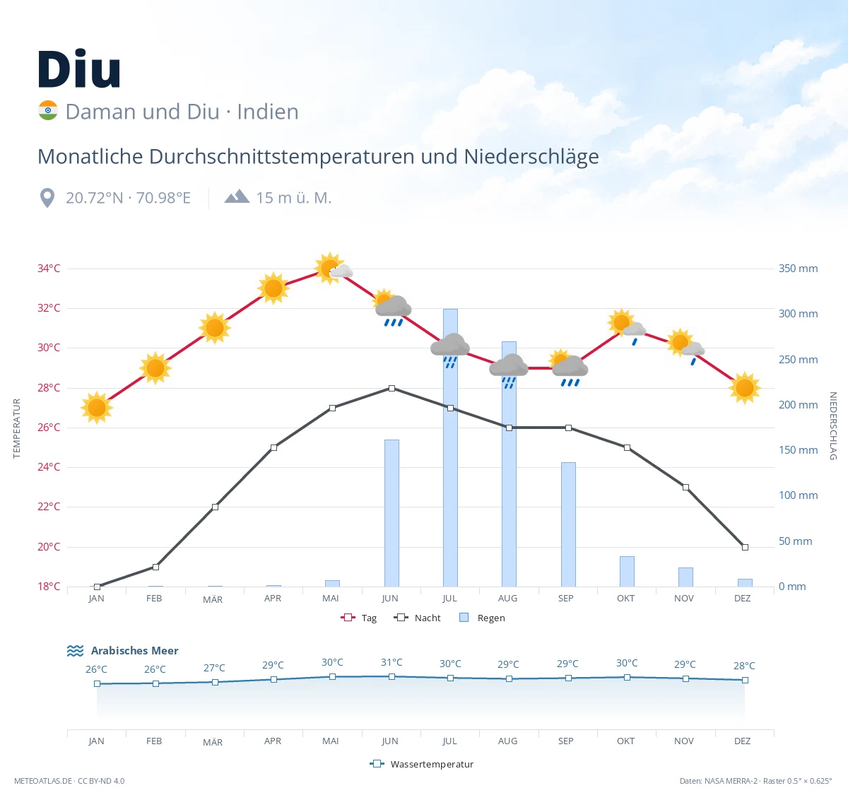 Diu - monatliche Durchschnittstemperaturen und Niederschläge