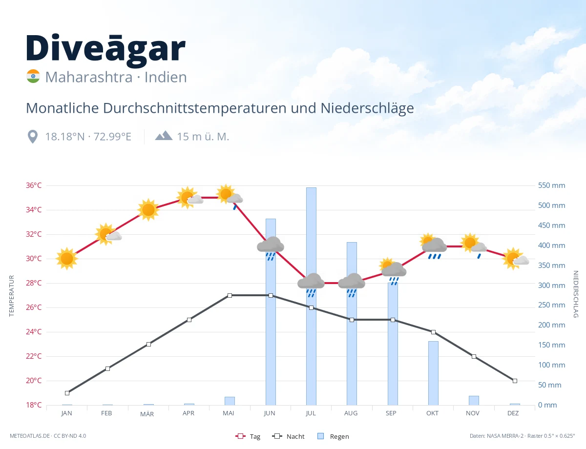 Diveāgar - monatliche Durchschnittstemperaturen und Niederschläge