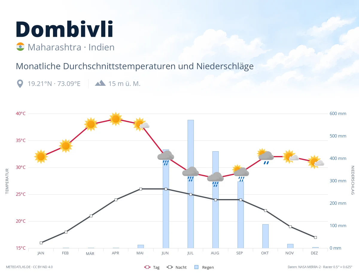 Dombivli - monatliche Durchschnittstemperaturen und Niederschläge