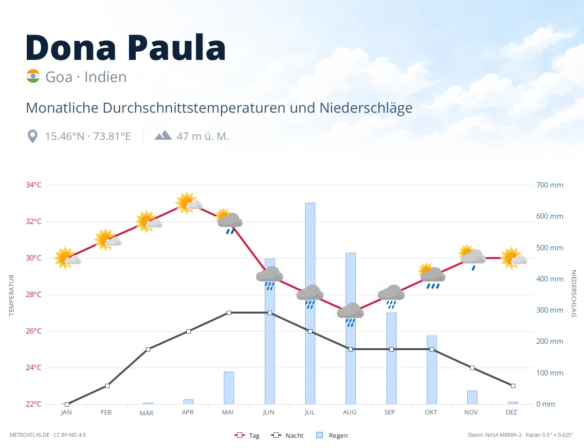 Dona Paula - monatliche Durchschnittstemperaturen und Niederschläge