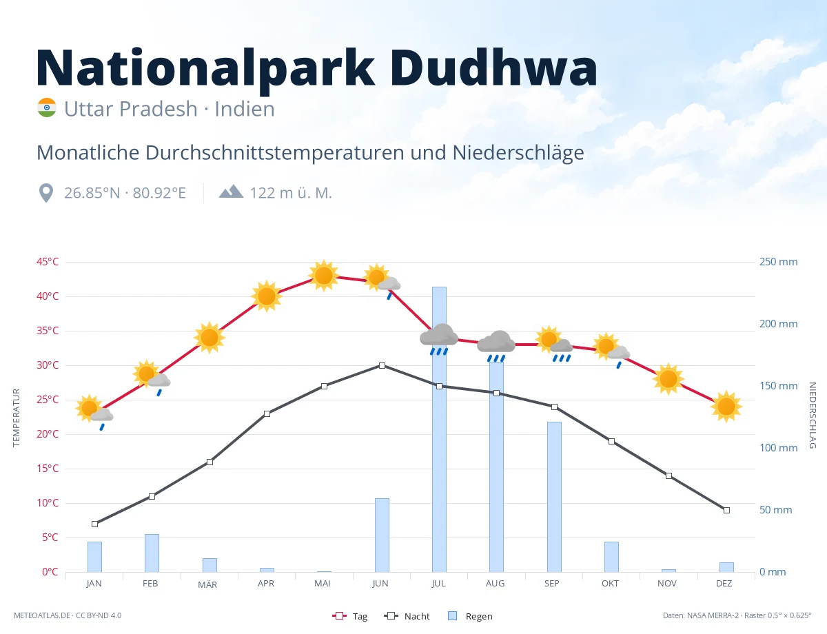 Nationalpark Dudhwa - monatliche Durchschnittstemperaturen und Niederschläge