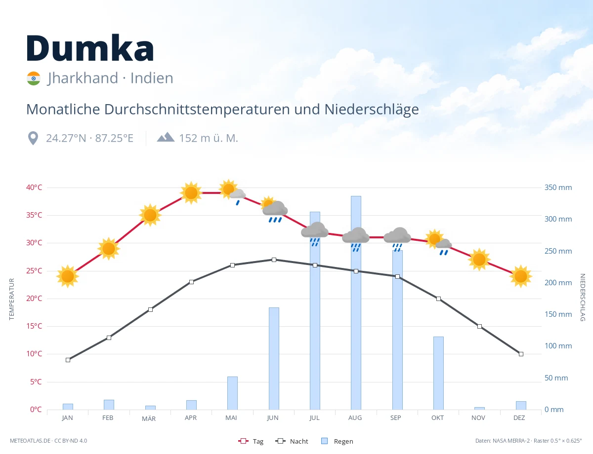 Dumka - monatliche Durchschnittstemperaturen und Niederschläge