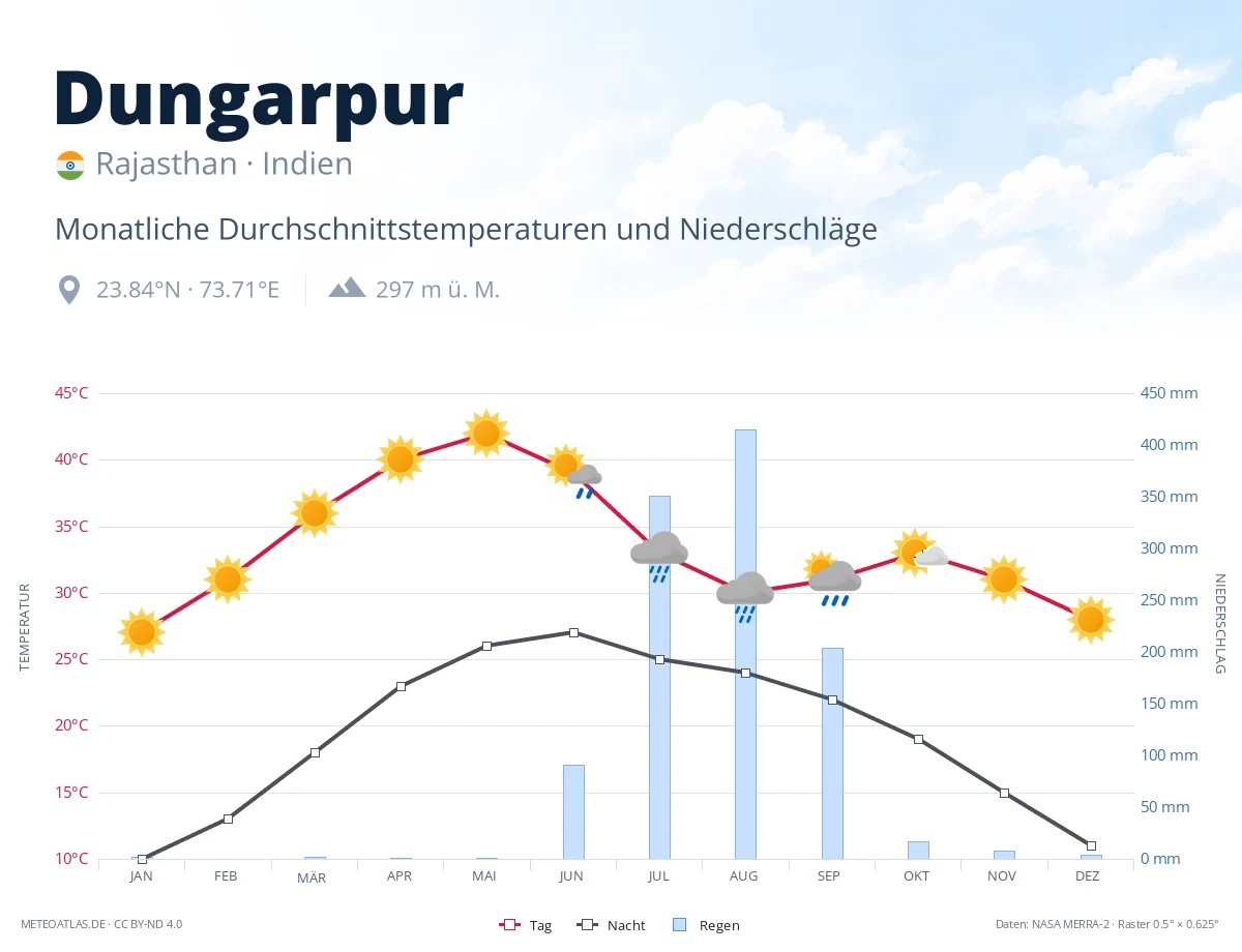 Dungarpur - monatliche Durchschnittstemperaturen und Niederschläge