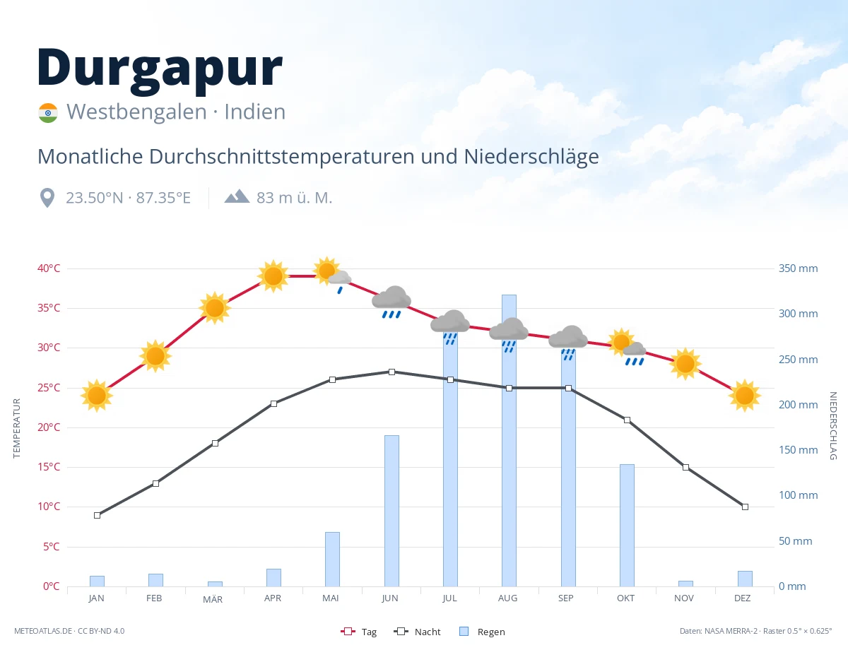 Durgapur - monatliche Durchschnittstemperaturen und Niederschläge