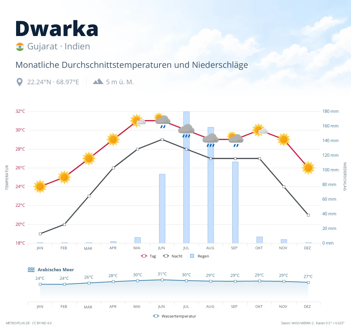 Dwarka - monatliche Durchschnittstemperaturen und Niederschläge