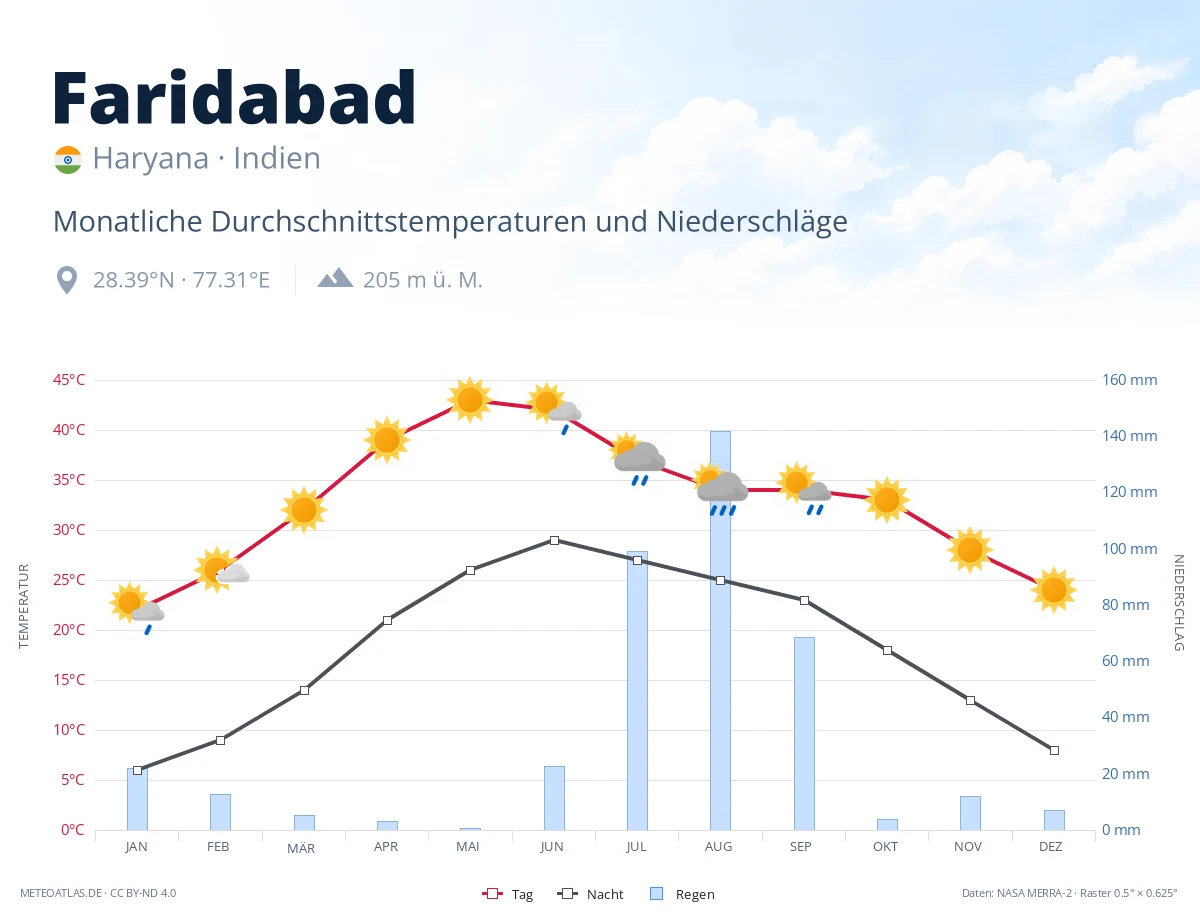 Faridabad - monatliche Durchschnittstemperaturen und Niederschläge
