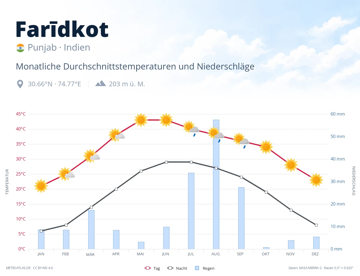 Farīdkot - monatliche Durchschnittstemperaturen und Niederschläge