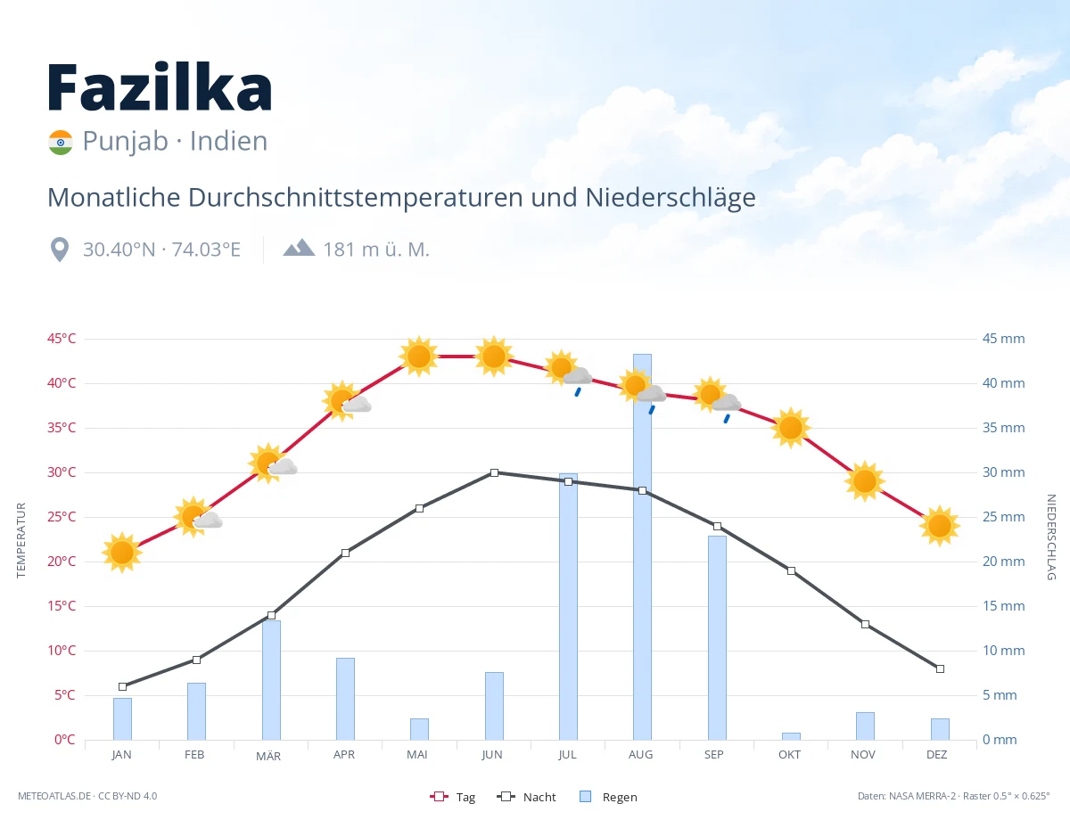 Fazilka - monatliche Durchschnittstemperaturen und Niederschläge