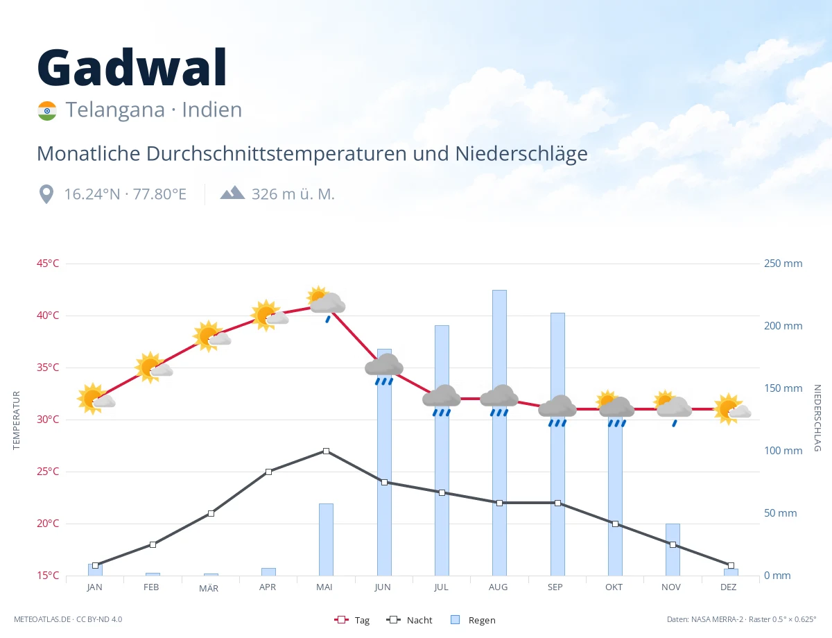 Gadwal - monatliche Durchschnittstemperaturen und Niederschläge