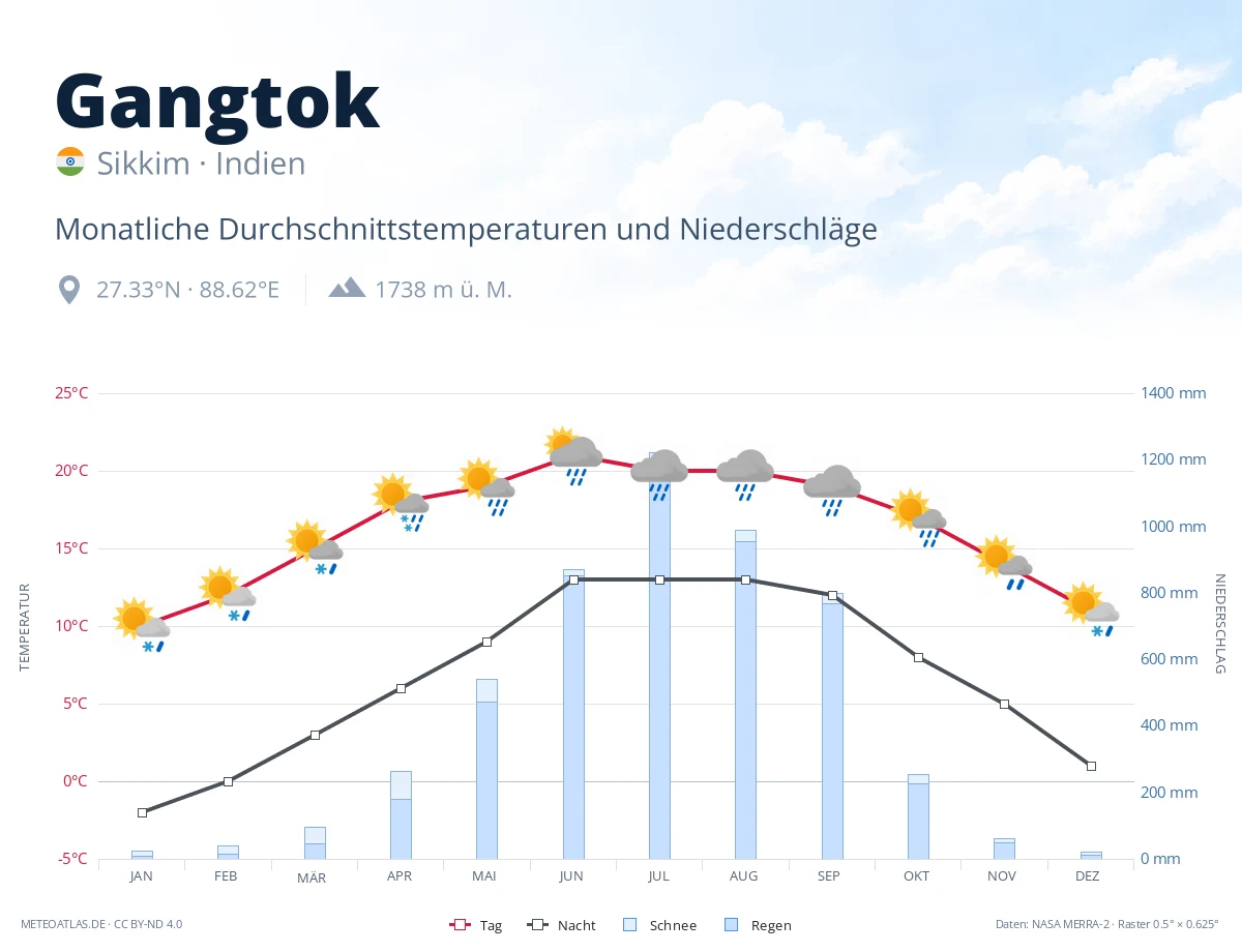 Gangtok - monatliche Durchschnittstemperaturen und Niederschläge