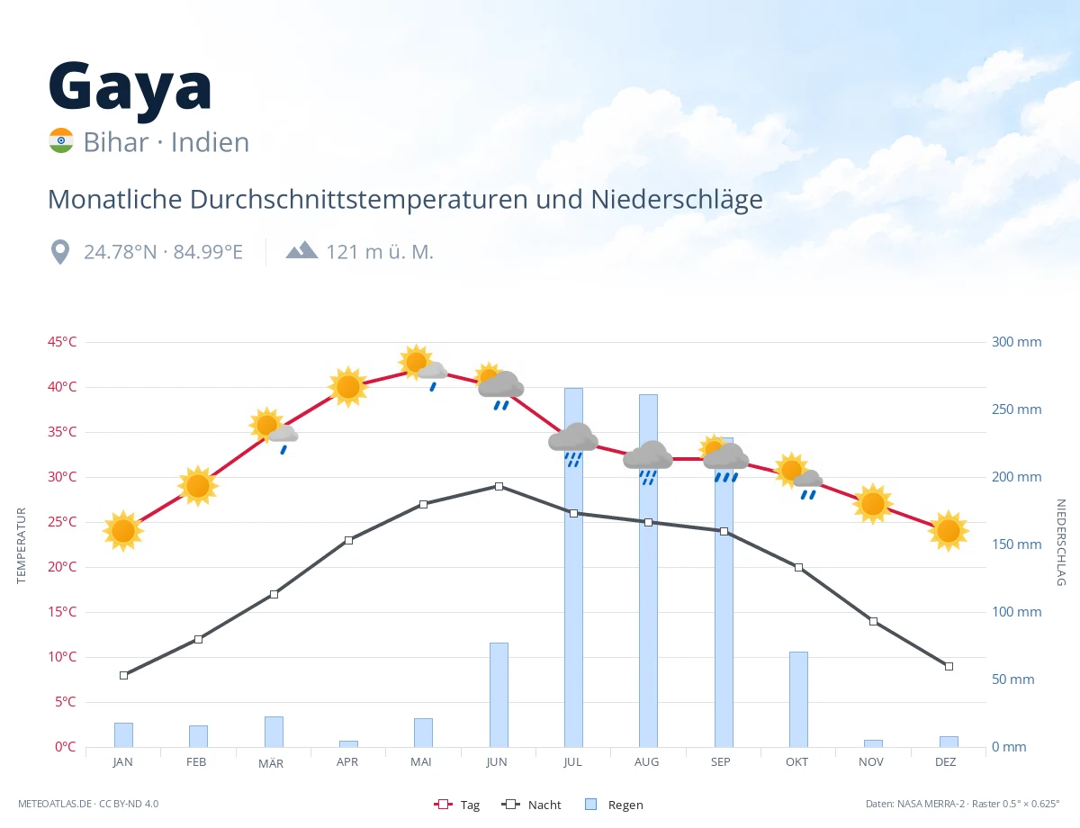 Gaya - monatliche Durchschnittstemperaturen und Niederschläge