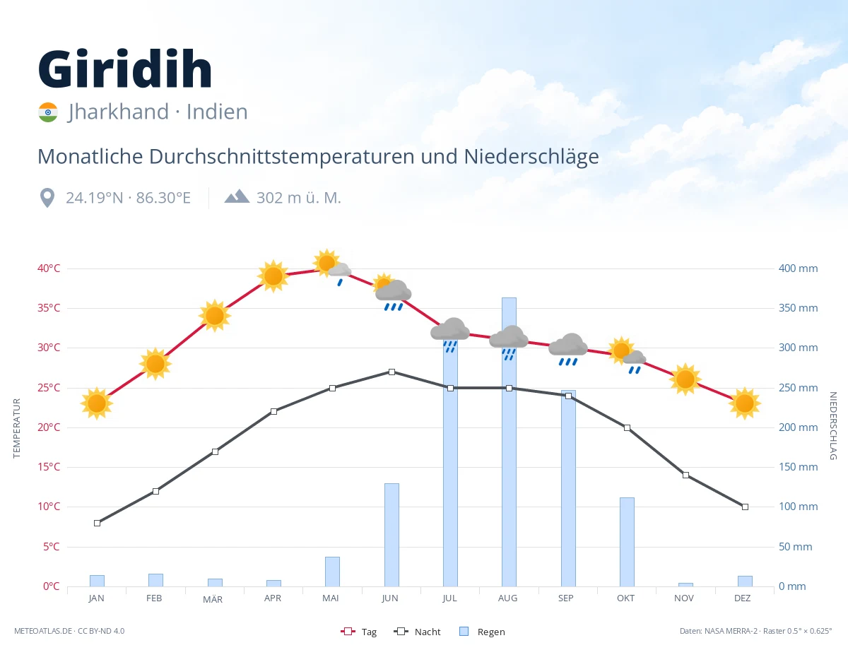 Giridih - monatliche Durchschnittstemperaturen und Niederschläge