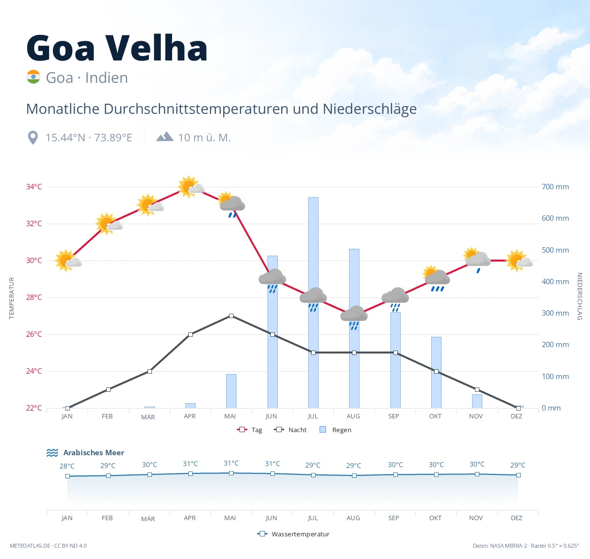 Goa Velha - monatliche Durchschnittstemperaturen und Niederschläge
