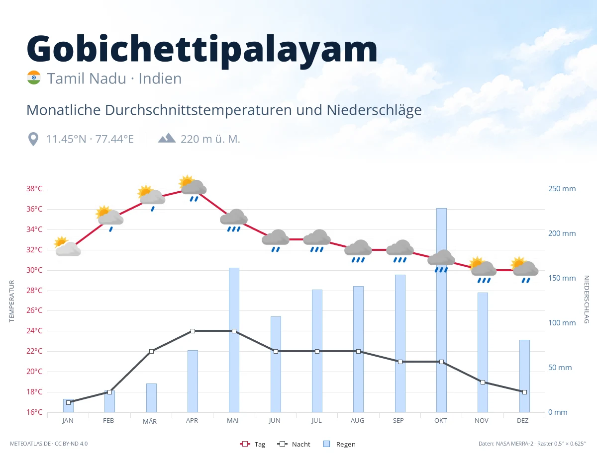 Gobichettipalayam - monatliche Durchschnittstemperaturen und Niederschläge