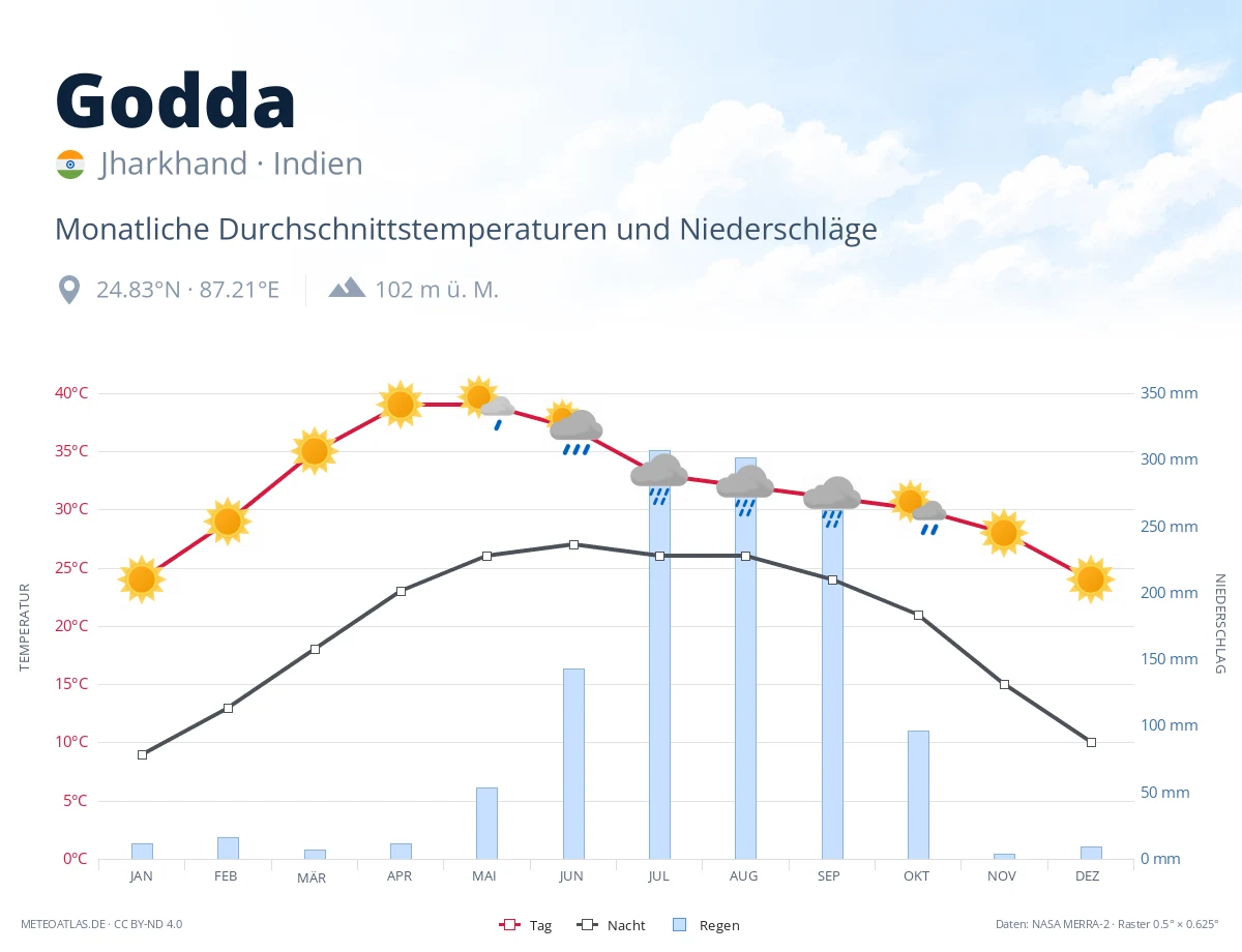 Godda - monatliche Durchschnittstemperaturen und Niederschläge