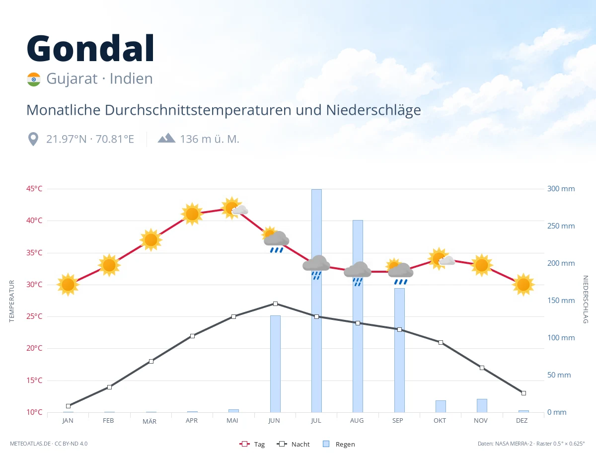 Gondal - monatliche Durchschnittstemperaturen und Niederschläge