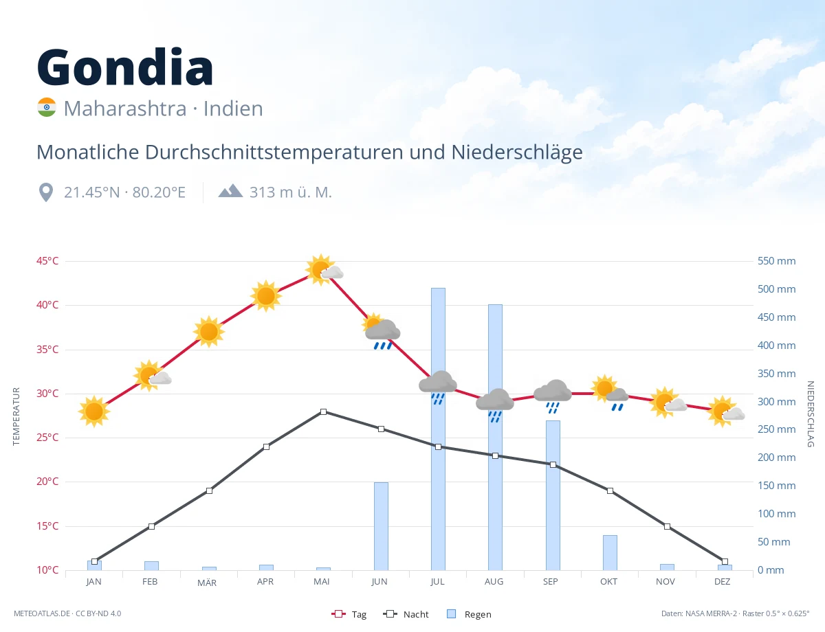 Gondia - monatliche Durchschnittstemperaturen und Niederschläge