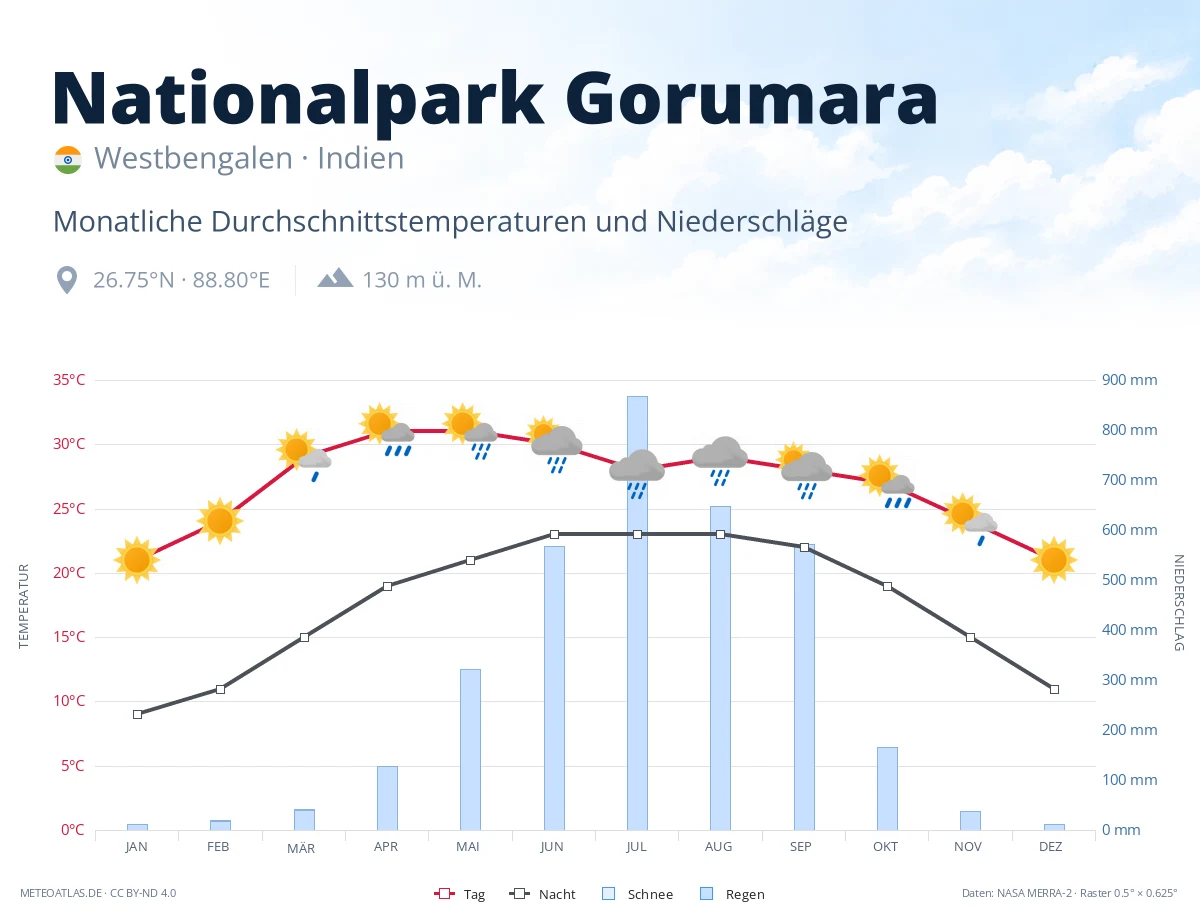Nationalpark Gorumara - monatliche Durchschnittstemperaturen und Niederschläge
