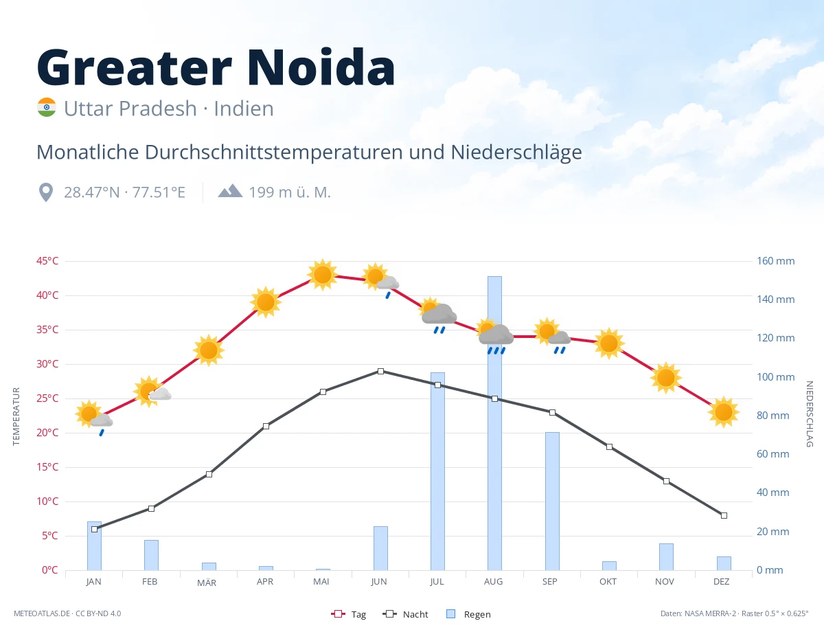 Greater Noida - monatliche Durchschnittstemperaturen und Niederschläge
