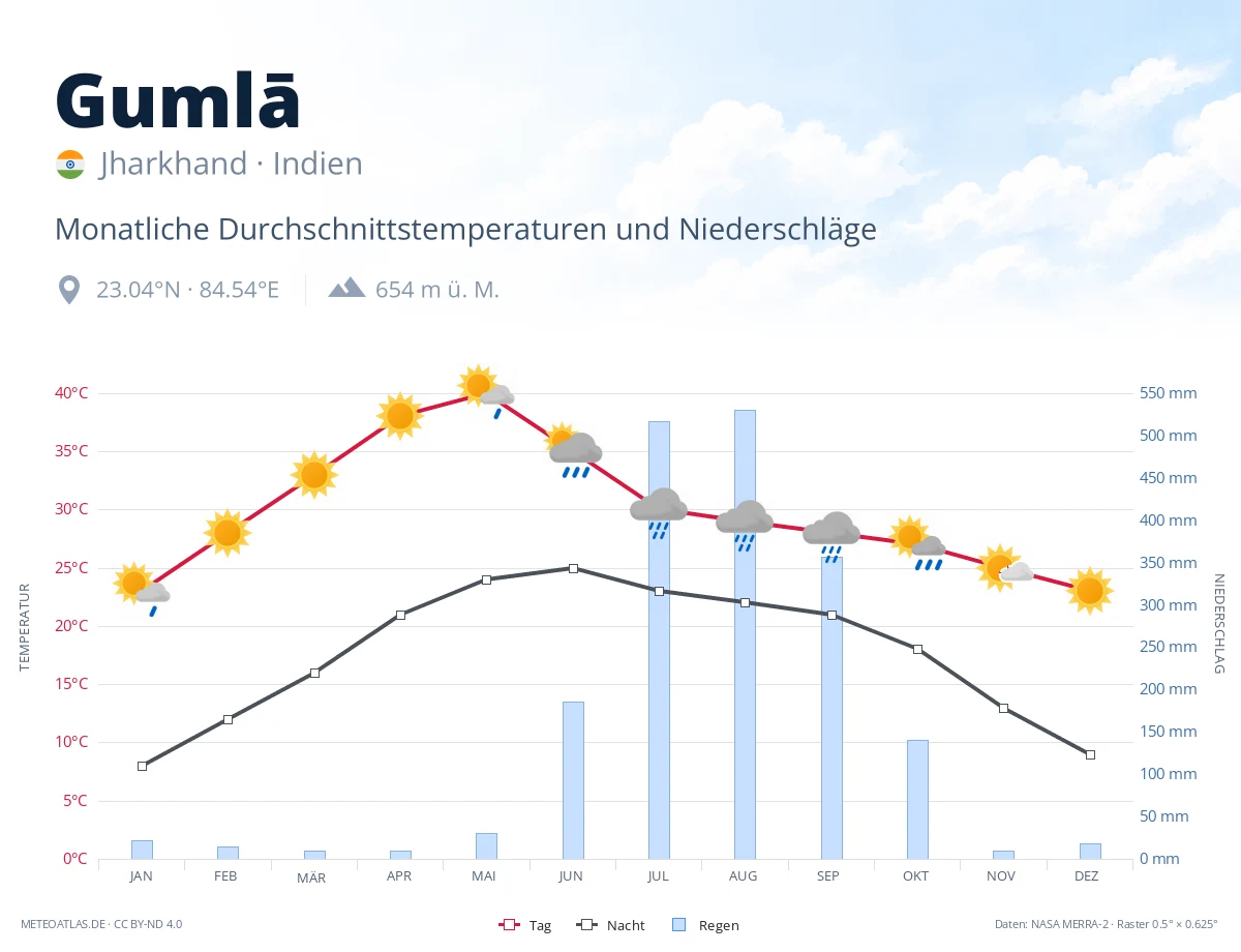 Gumlā - monatliche Durchschnittstemperaturen und Niederschläge