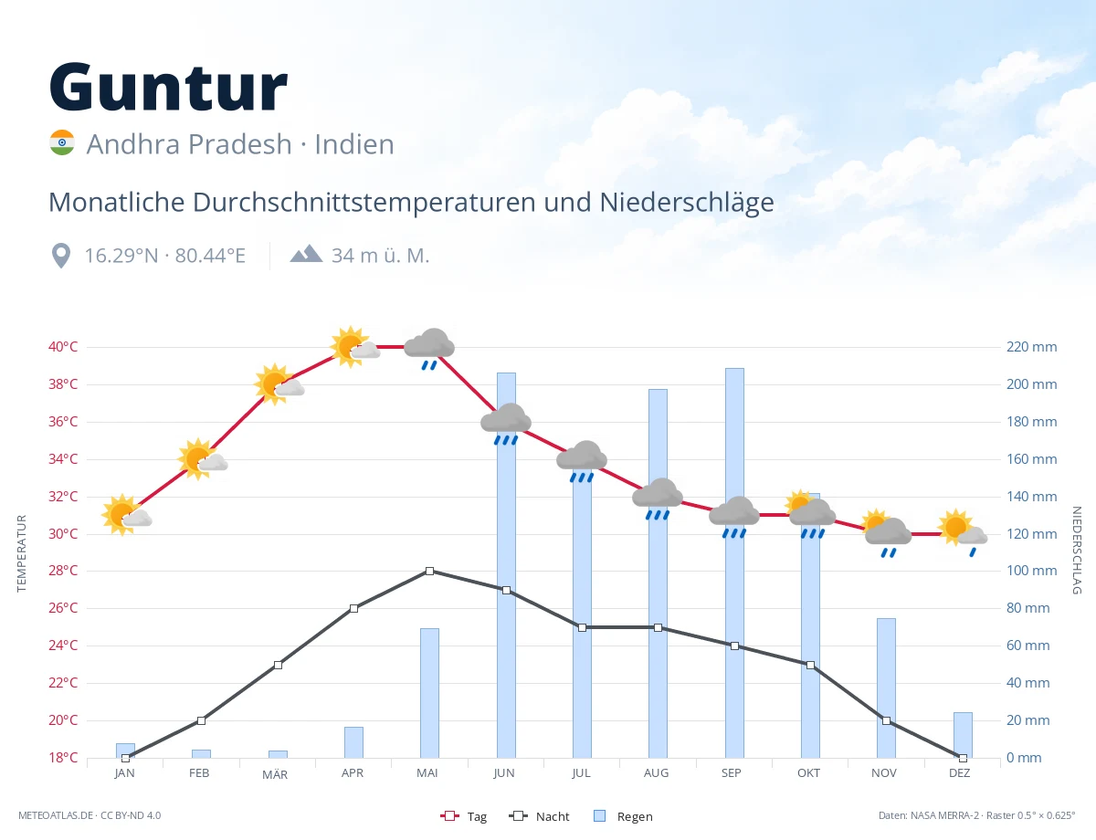 Guntur - monatliche Durchschnittstemperaturen und Niederschläge