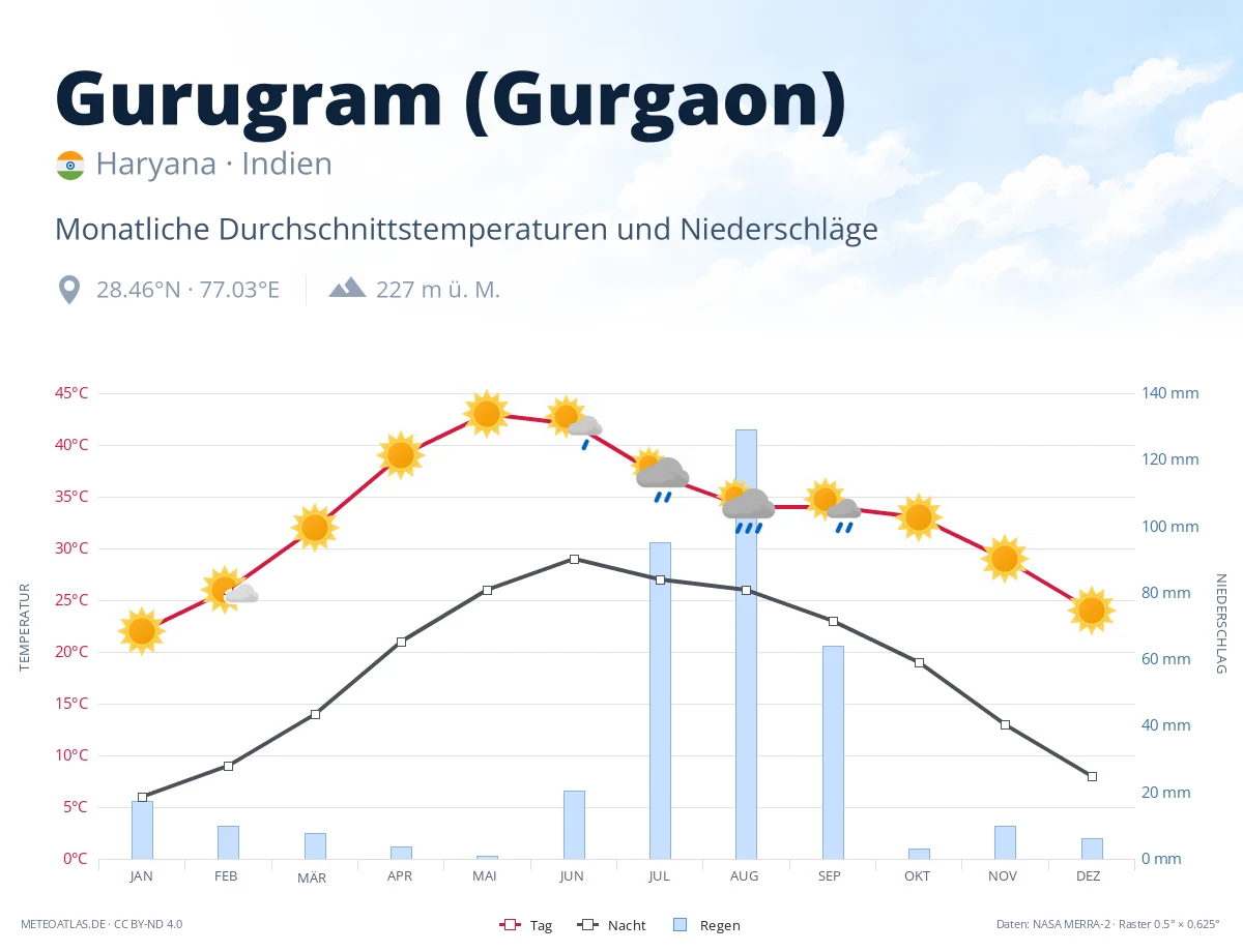Gurugram (Gurgaon) - monatliche Durchschnittstemperaturen und Niederschläge