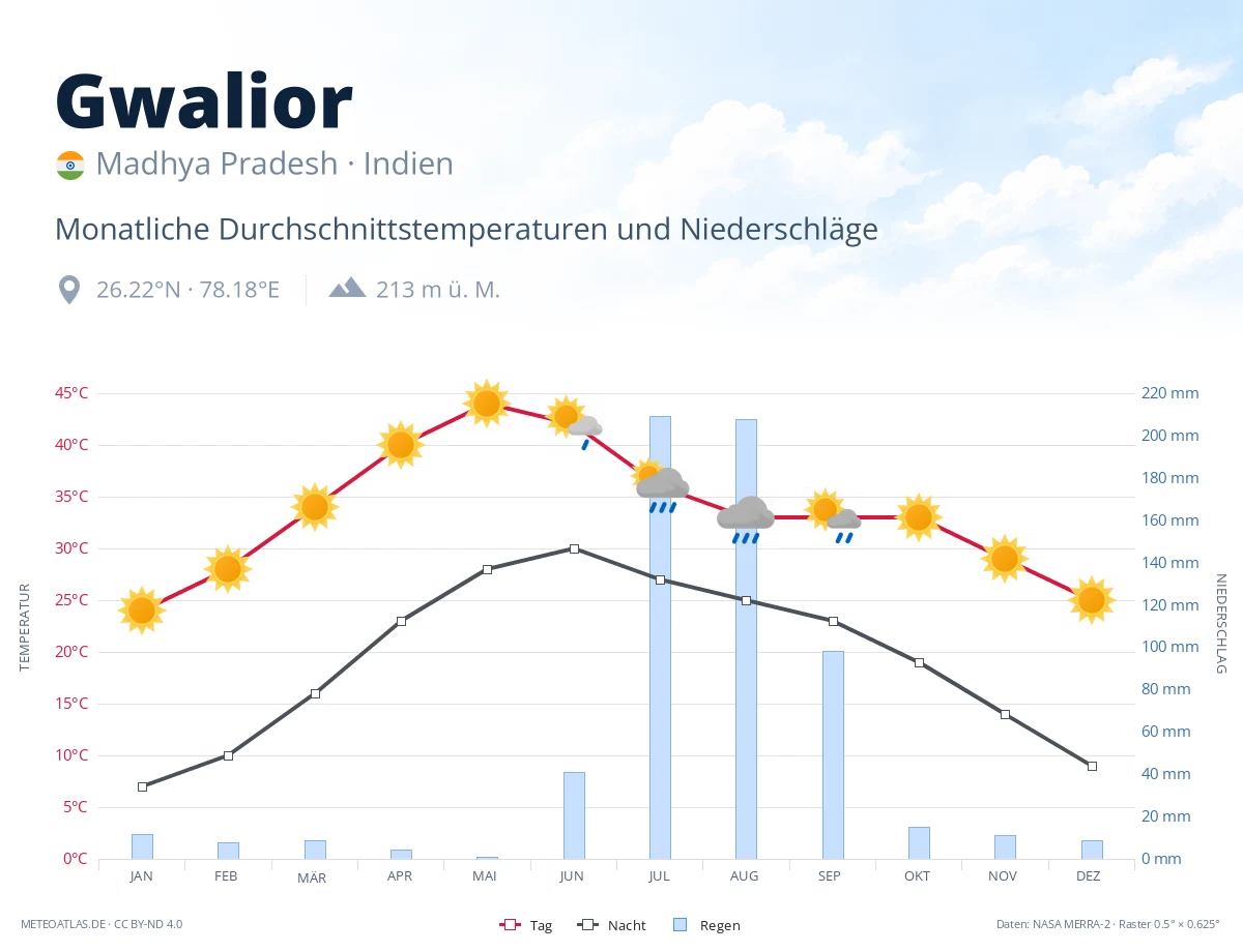 Gwalior - monatliche Durchschnittstemperaturen und Niederschläge