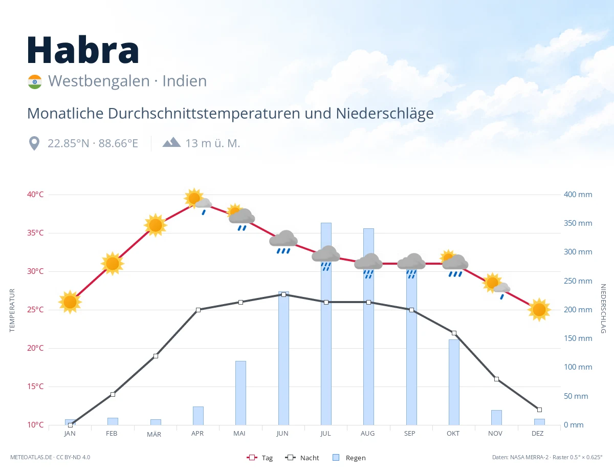 Habra - monatliche Durchschnittstemperaturen und Niederschläge