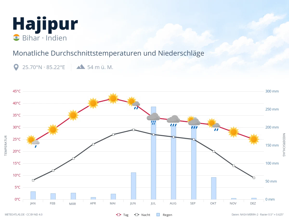 Hajipur - monatliche Durchschnittstemperaturen und Niederschläge