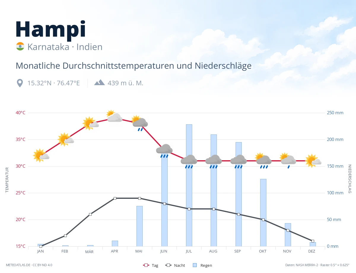 Hampi - monatliche Durchschnittstemperaturen und Niederschläge