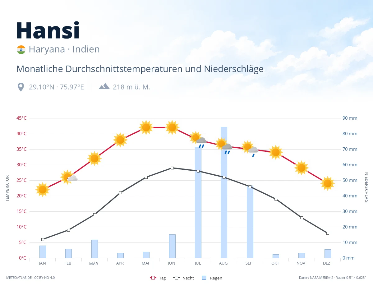 Hansi - monatliche Durchschnittstemperaturen und Niederschläge
