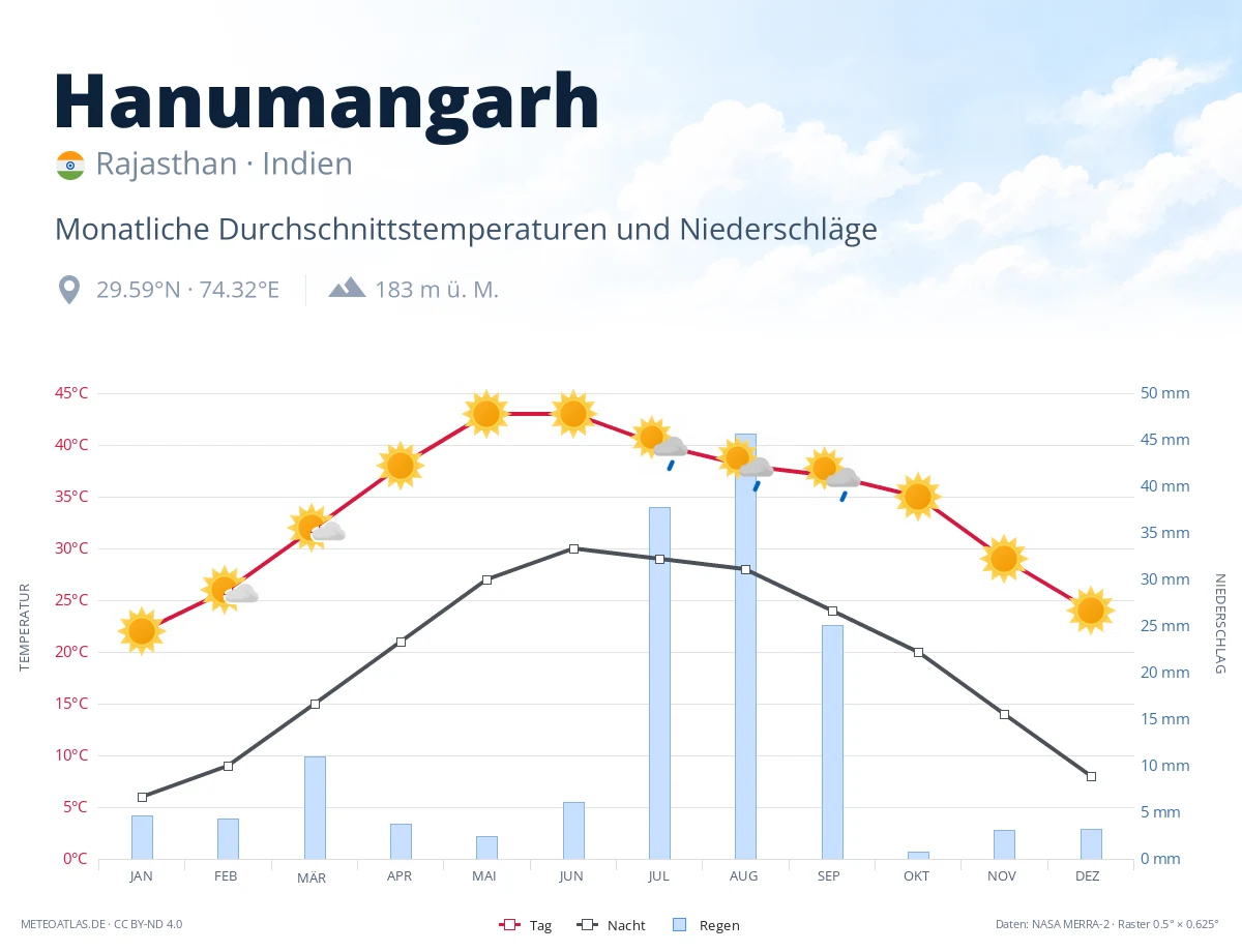 Hanumangarh - monatliche Durchschnittstemperaturen und Niederschläge