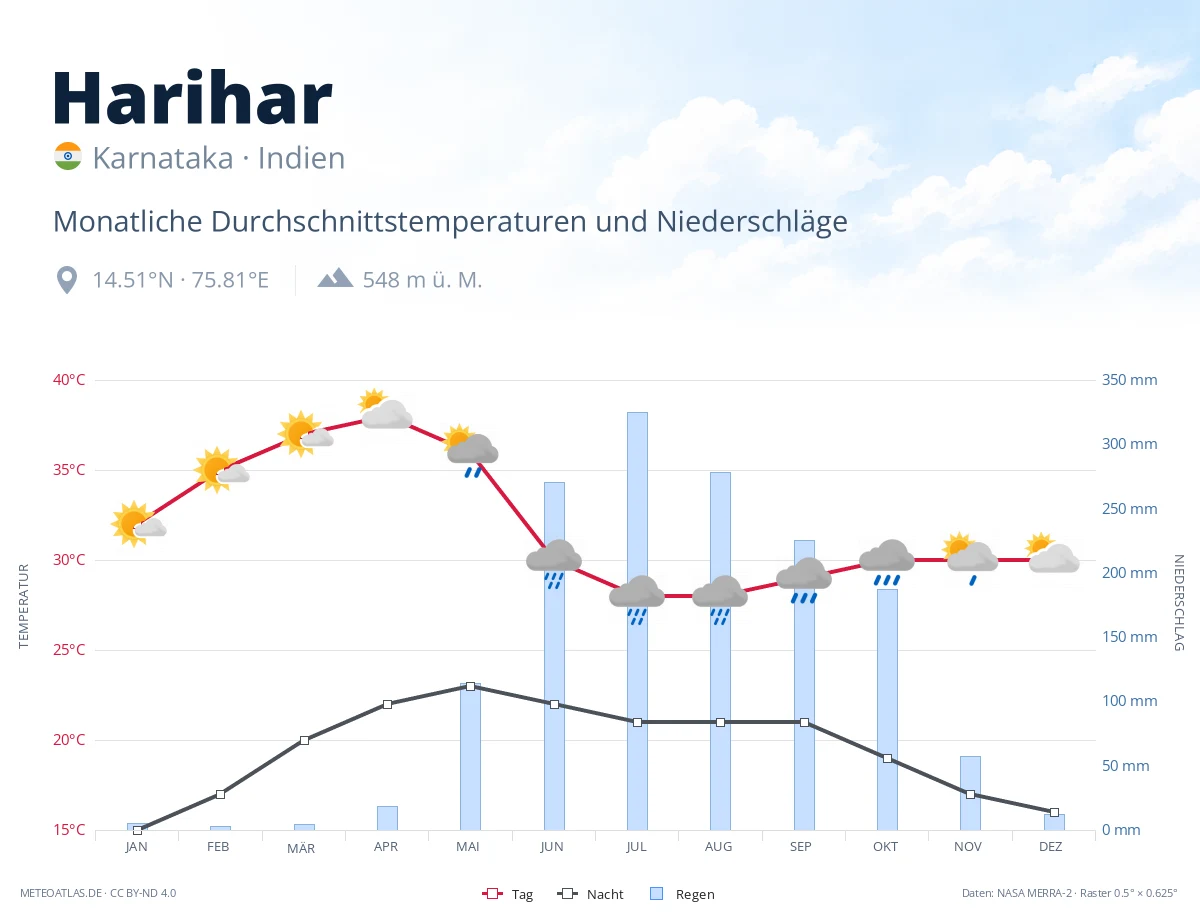 Harihar - monatliche Durchschnittstemperaturen und Niederschläge