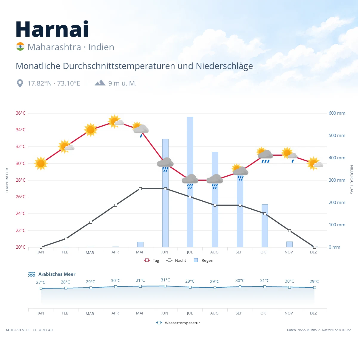Harnai - monatliche Durchschnittstemperaturen und Niederschläge