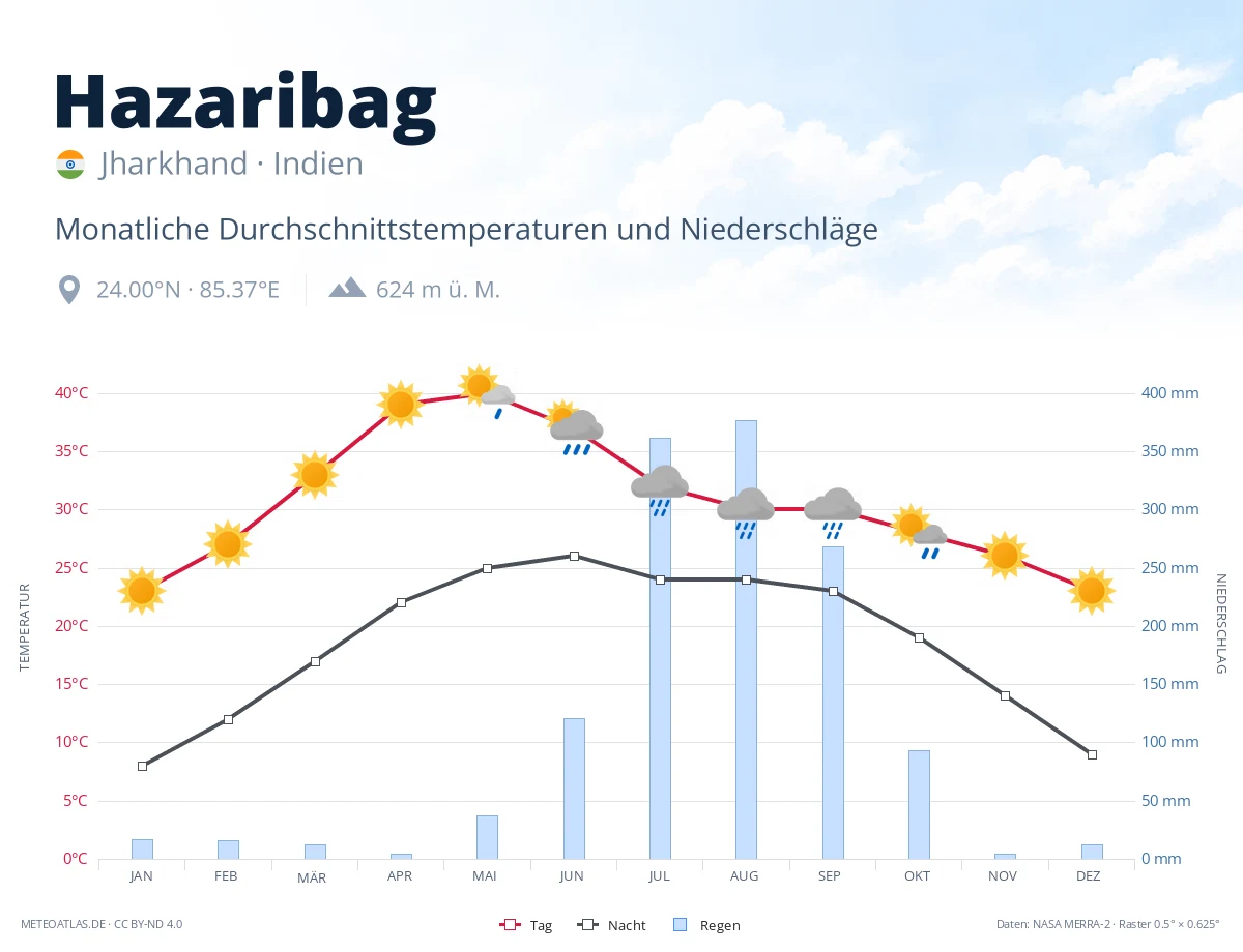 Hazaribag - monatliche Durchschnittstemperaturen und Niederschläge