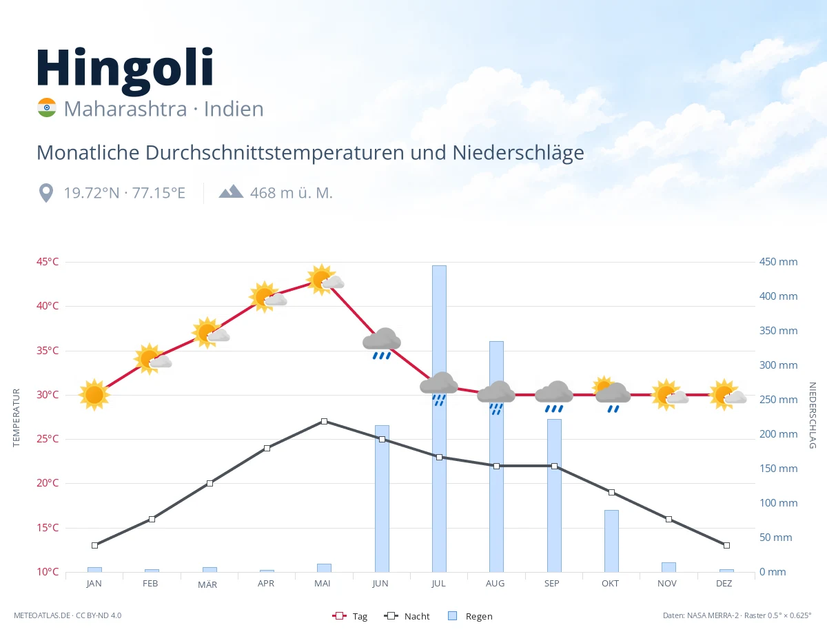 Hingoli - monatliche Durchschnittstemperaturen und Niederschläge
