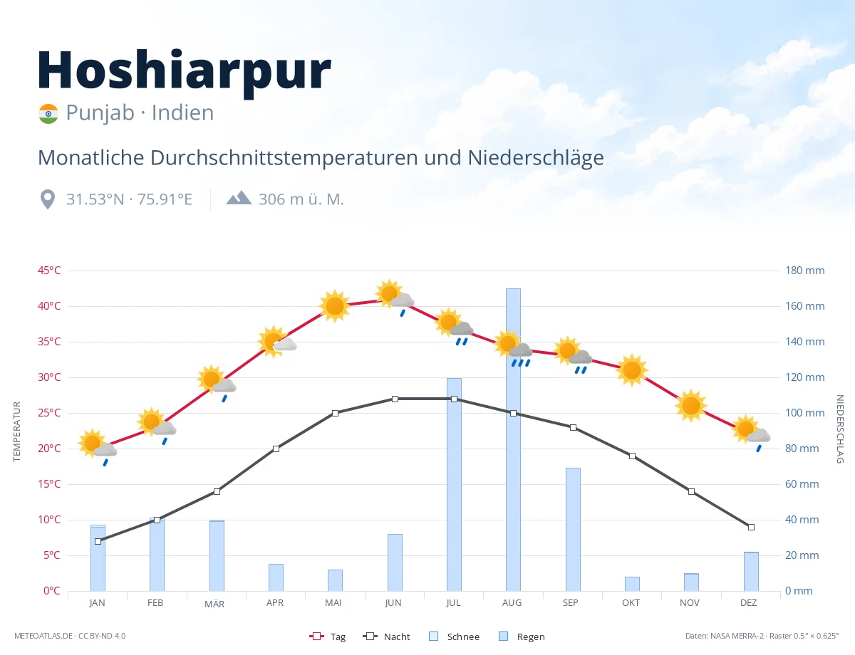 Hoshiarpur - monatliche Durchschnittstemperaturen und Niederschläge